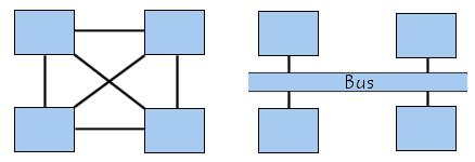 Conexión punto a punto (imagen izquierda) y conexión en bus (imagen derecha) Conexión punto a punto (imagen izquierda) y conexión en bus (imagen derecha)
