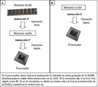 Funcionamiento de la memoria caché Funcionamiento de la memoria caché