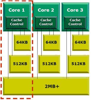 Esquema de caché en procesadores AMD Esquema de caché en procesadores AMD