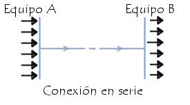 Conexión serie Conexión serie