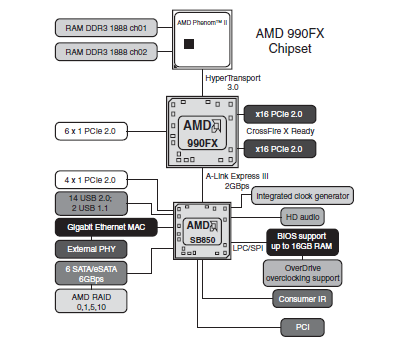 Chipset AMD Chipset AMD