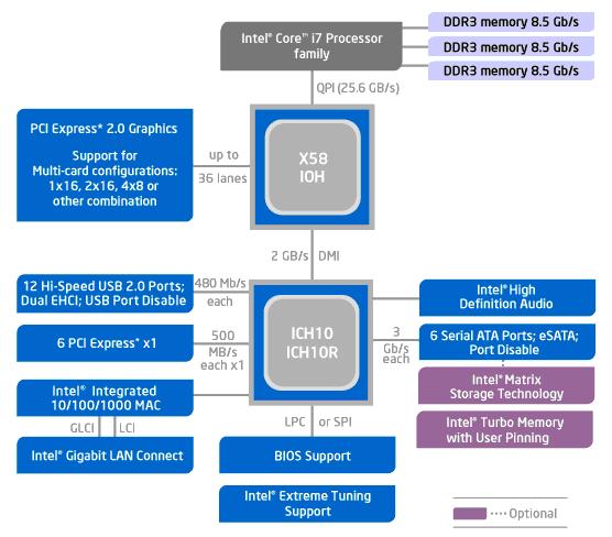 Esquema Intel Core i7 Esquema Intel Core i7