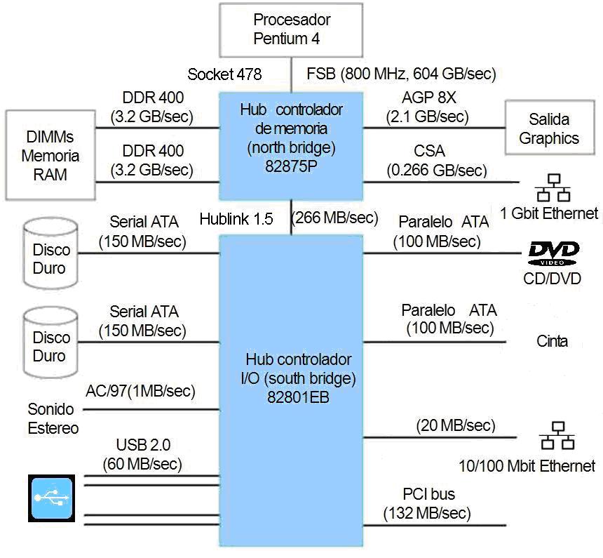 Esquema Pentium 4 Esquema Pentium 4