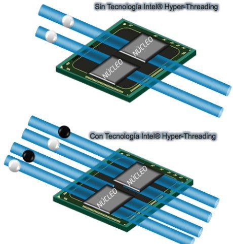 Tecnología HyperThreading Tecnología HyperThreading