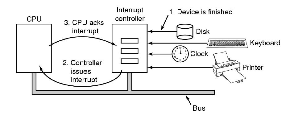 Funcionamiento de una interrupción Funcionamiento de una interrupción