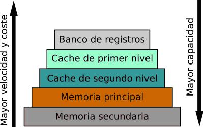 Jerarquía de memoria Jerarquía de memoria