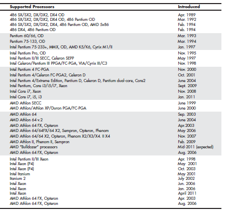 Procesadores Intel y AMD Procesadores Intel y AMD