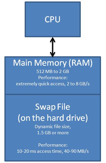 Memoria Swap Memoria Swap