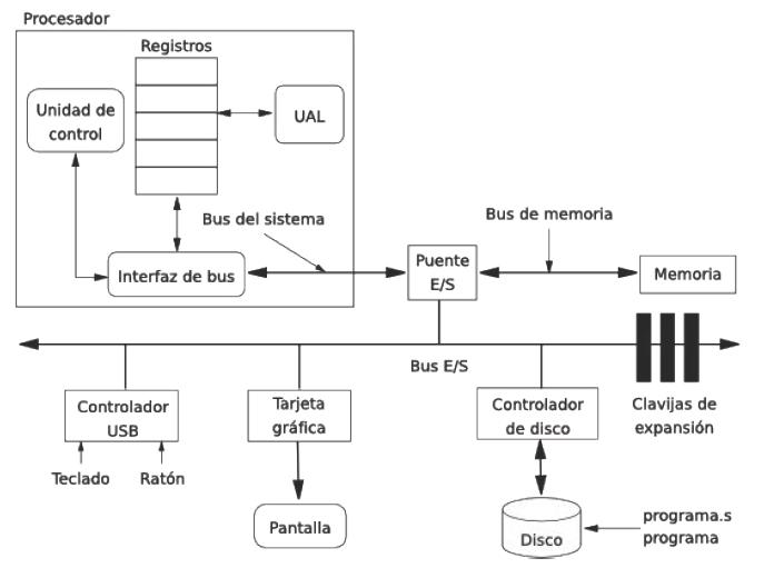 Esquema de un sistema informático. Arquitectura de Von Neumann Esquema de un sistema informático. Arquitectura de Von Neumann